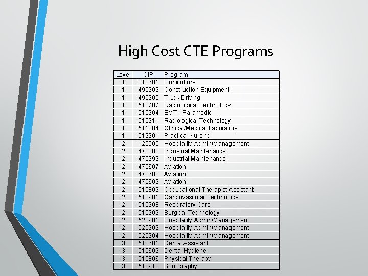 High Cost CTE Programs Level 1 1 1 1 2 2 2 2 3