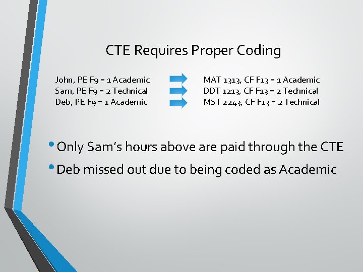 CTE Requires Proper Coding John, PE F 9 = 1 Academic Sam, PE F
