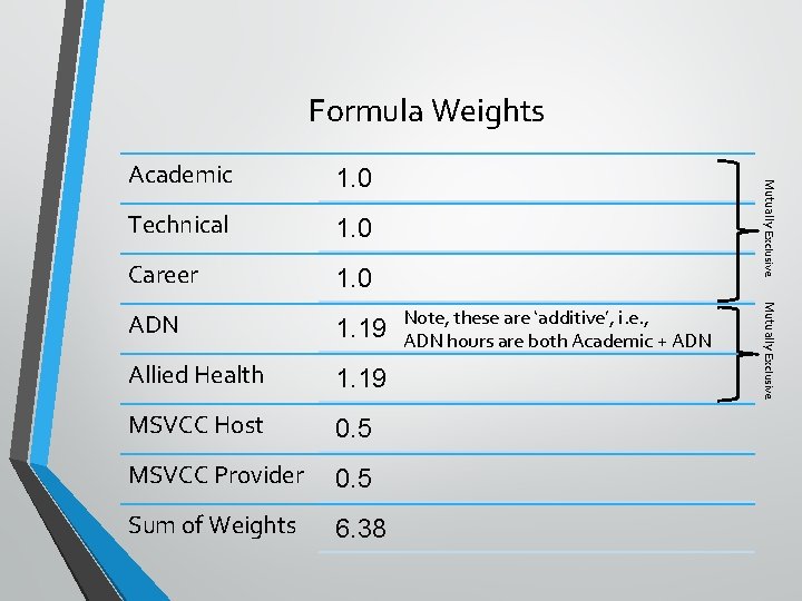 Formula Weights Technical 1. 0 Career 1. 0 ADN 1. 19 Allied Health 1.