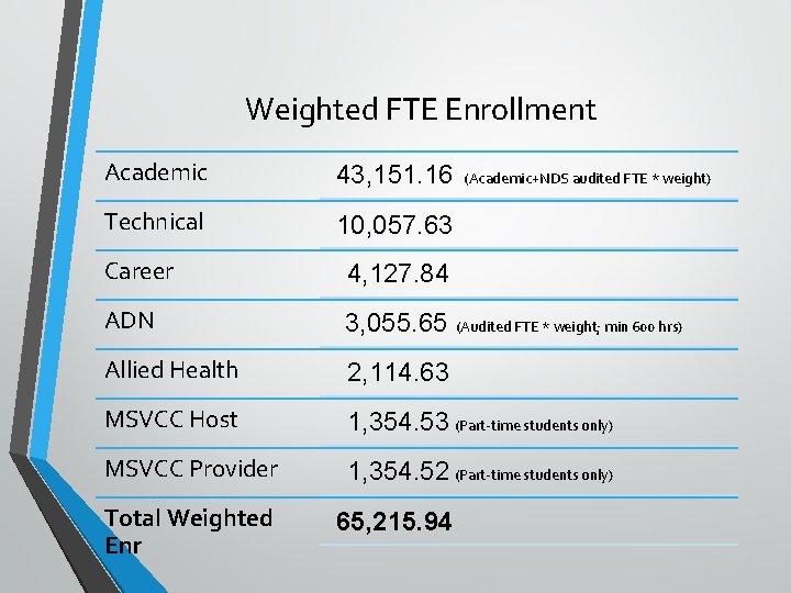 Weighted FTE Enrollment Academic 43, 151. 16 Technical 10, 057. 63 (Academic+NDS audited FTE