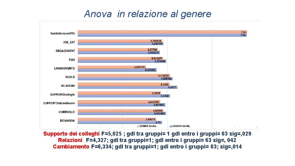 Anova in relazione al genere Supporto dei colleghi F=5, 025 ; gdl tra gruppi=