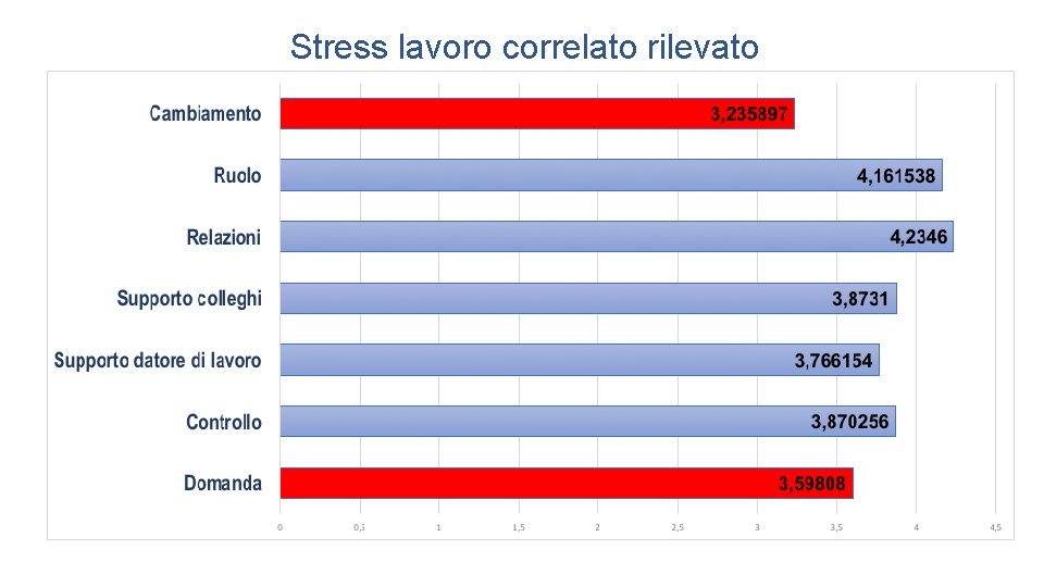 Stress lavoro correlato rilevato 