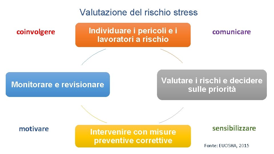 Valutazione del rischio stress coinvolgere Individuare i pericoli e i lavoratori a rischio Monitorare