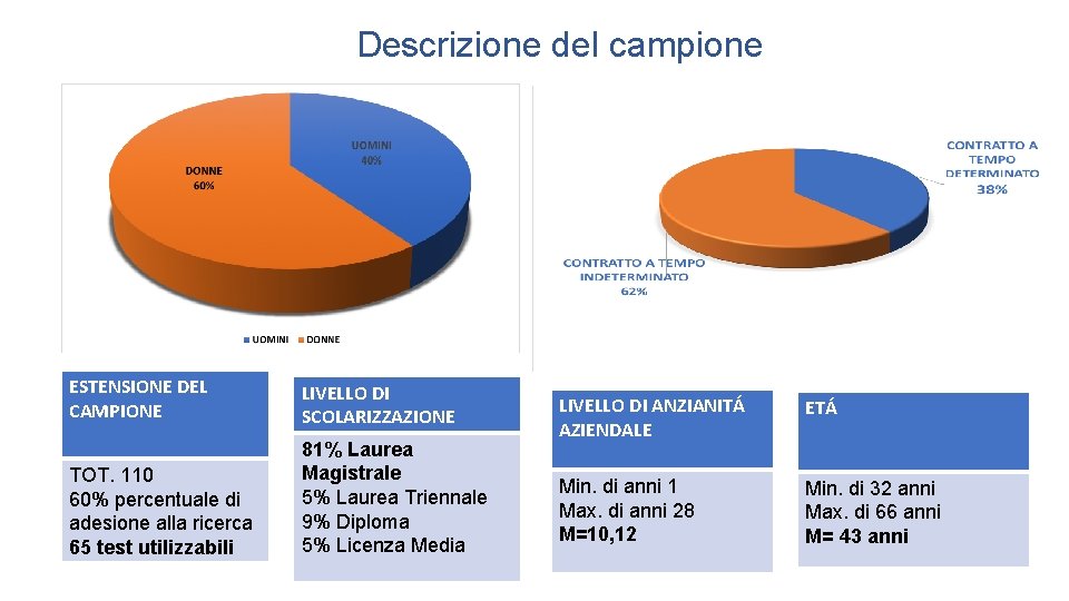 Descrizione del campione ESTENSIONE DEL CAMPIONE LIVELLO DI SCOLARIZZAZIONE TOT. 110 60% percentuale di