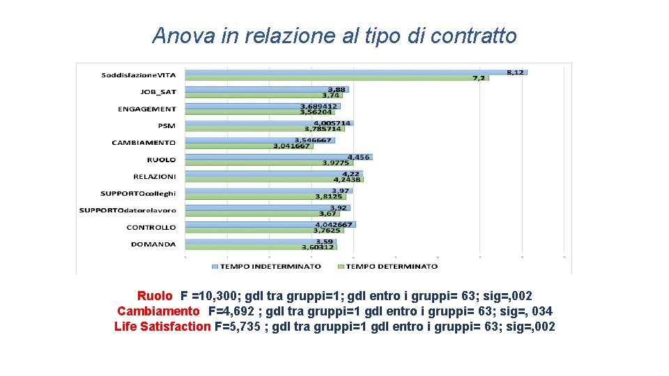 Anova in relazione al tipo di contratto Ruolo F =10, 300; gdl tra gruppi=1;