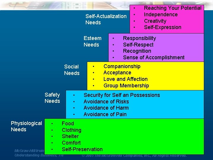 Self-Actualization Needs Esteem Needs Social Needs Safety Needs Physiological Needs • • • •