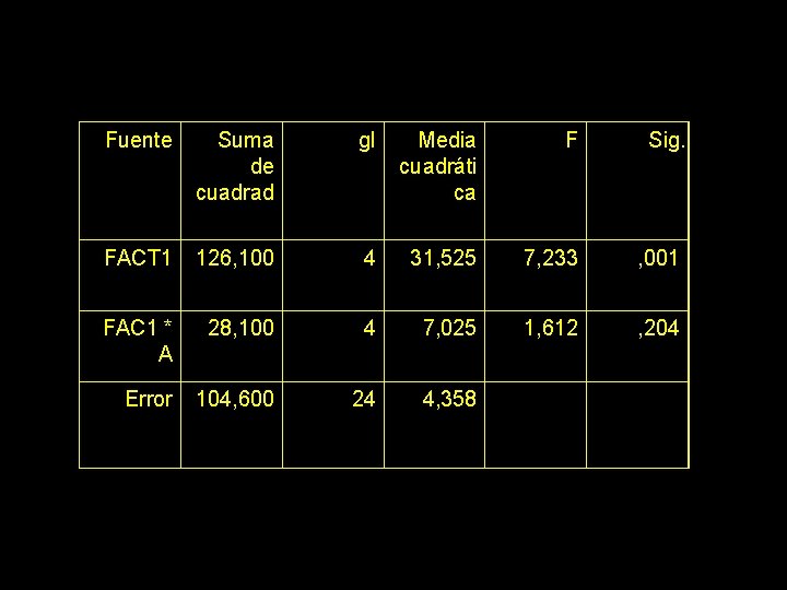 Fuente Suma de cuadrad gl Media cuadráti ca F Sig. FACT 1 126, 100