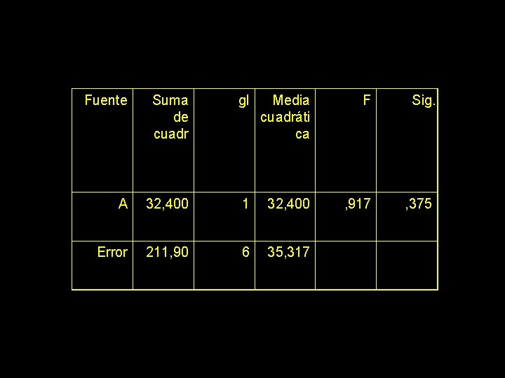 Fuente Suma de cuadr gl Media cuadráti ca F Sig. A 32, 400 1
