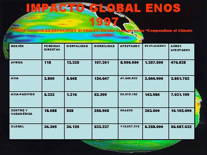 IMPACTO GLOBAL ENOS 1997 NOOA (OFICINA DE PROGRAMAS GLOBALES) Estudio conocido como “Compendium of