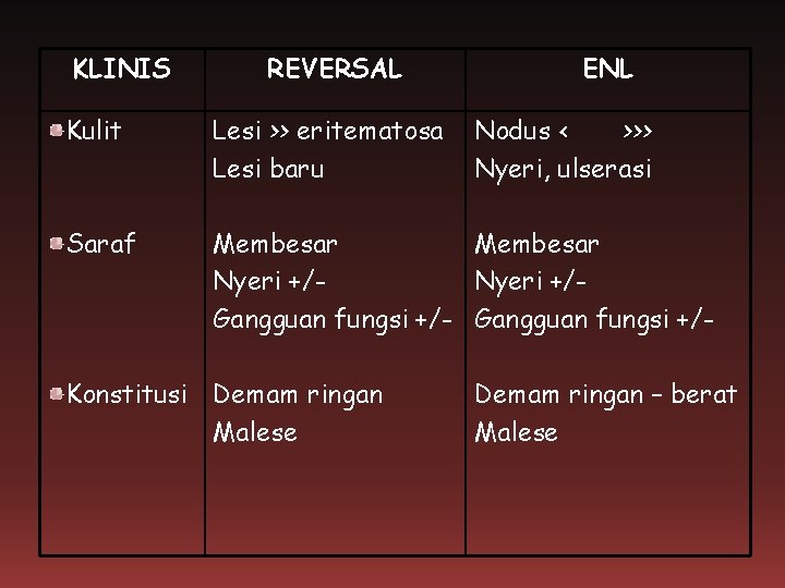 KLINIS REVERSAL ENL Kulit Lesi >> eritematosa Lesi baru Saraf Membesar Nyeri +/Gangguan fungsi