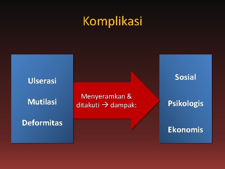 Komplikasi Sosial Ulserasi Mutilasi Deformitas Menyeramkan & ditakuti dampak: Psikologis Ekonomis 