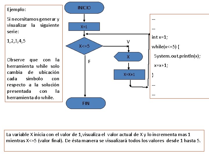 Ejemplo: Si necesitamos generar y visualizar la siguiente serie: 1, 2, 3, 4, 5