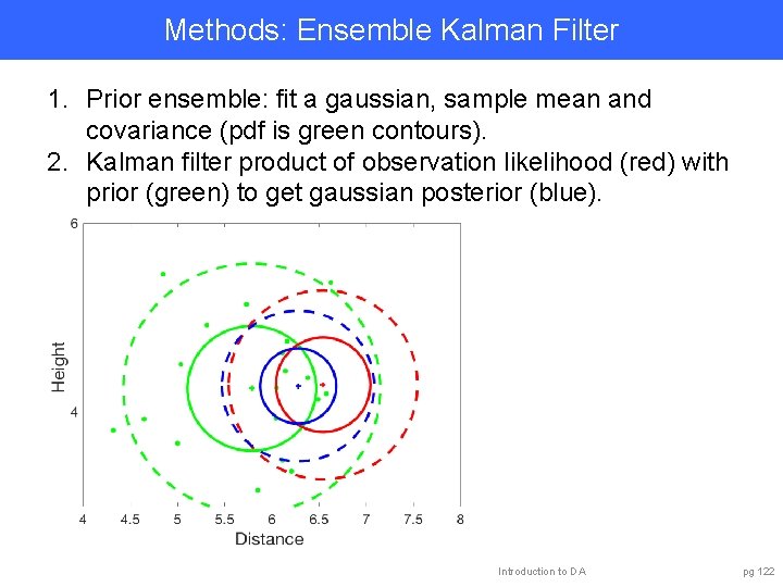 Methods: Ensemble Kalman Filter 1. Prior ensemble: fit a gaussian, sample mean and covariance