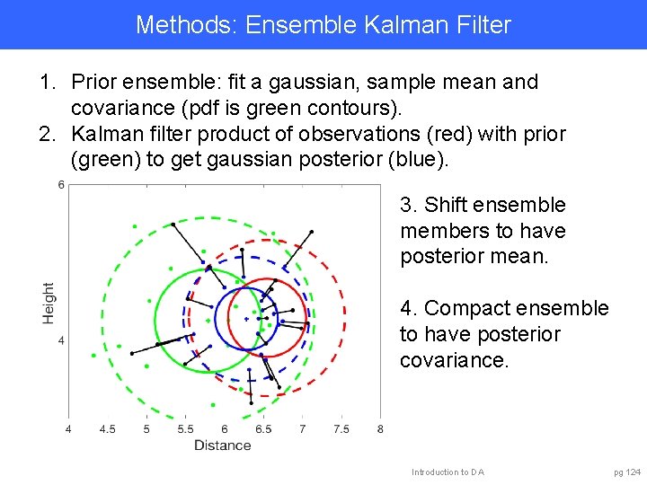 Methods: Ensemble Kalman Filter 1. Prior ensemble: fit a gaussian, sample mean and covariance