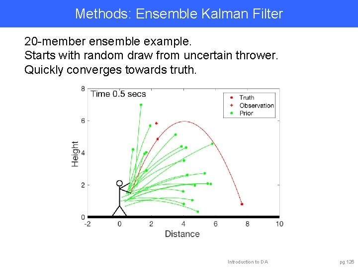 Methods: Ensemble Kalman Filter 20 -member ensemble example. Starts with random draw from uncertain