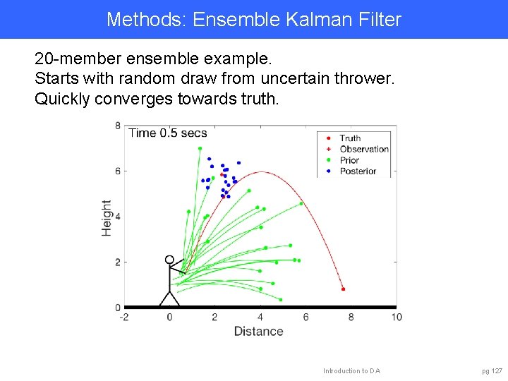 Methods: Ensemble Kalman Filter 20 -member ensemble example. Starts with random draw from uncertain