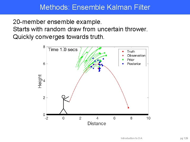 Methods: Ensemble Kalman Filter 20 -member ensemble example. Starts with random draw from uncertain
