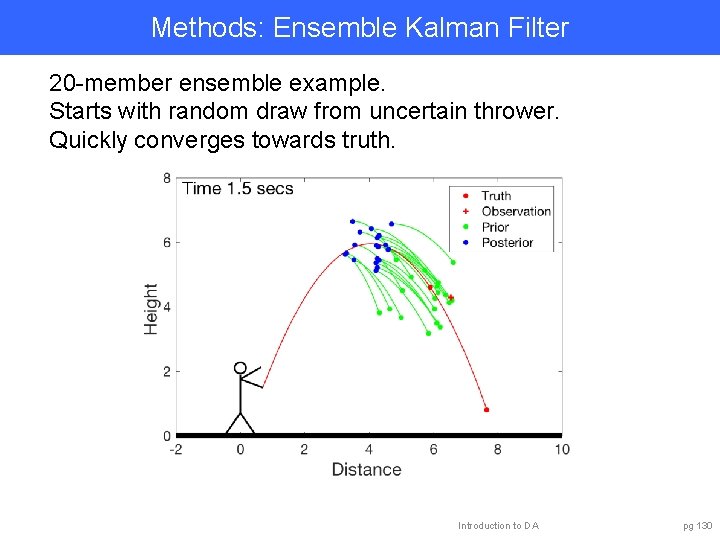 Methods: Ensemble Kalman Filter 20 -member ensemble example. Starts with random draw from uncertain