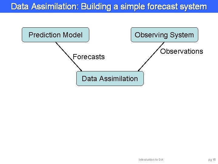 Data Assimilation: Building a simple forecast system Prediction Model Observing System Forecasts Observations Data