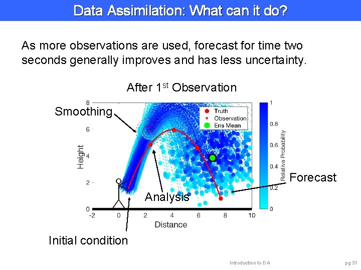 Data Assimilation: What can it do? As more observations are used, forecast for time