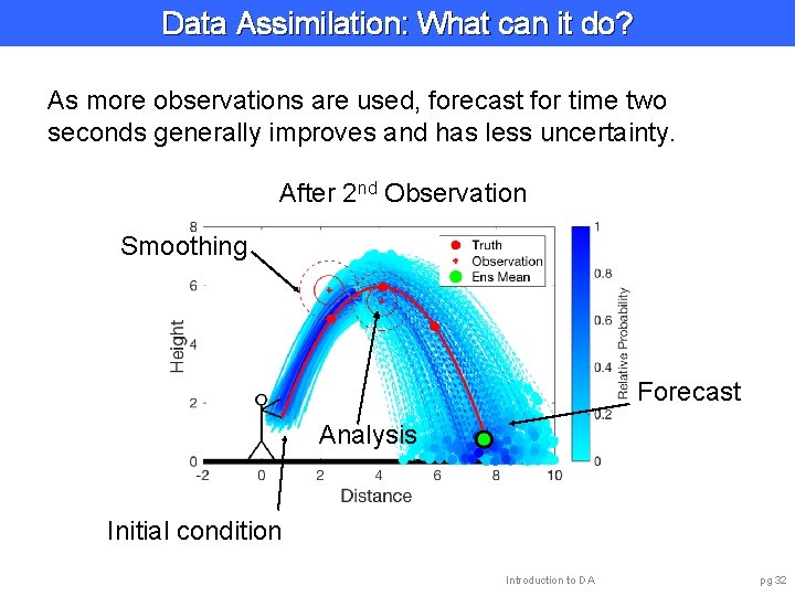 Data Assimilation: What can it do? As more observations are used, forecast for time