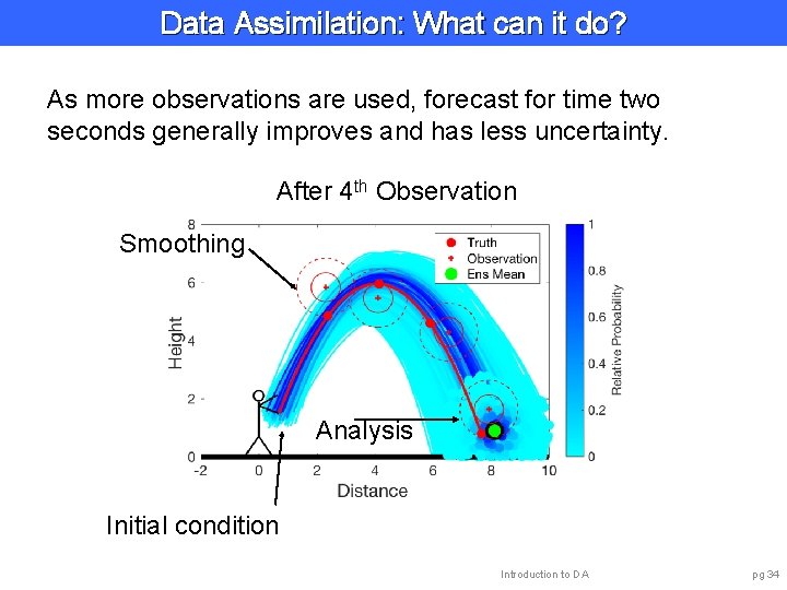 Data Assimilation: What can it do? As more observations are used, forecast for time