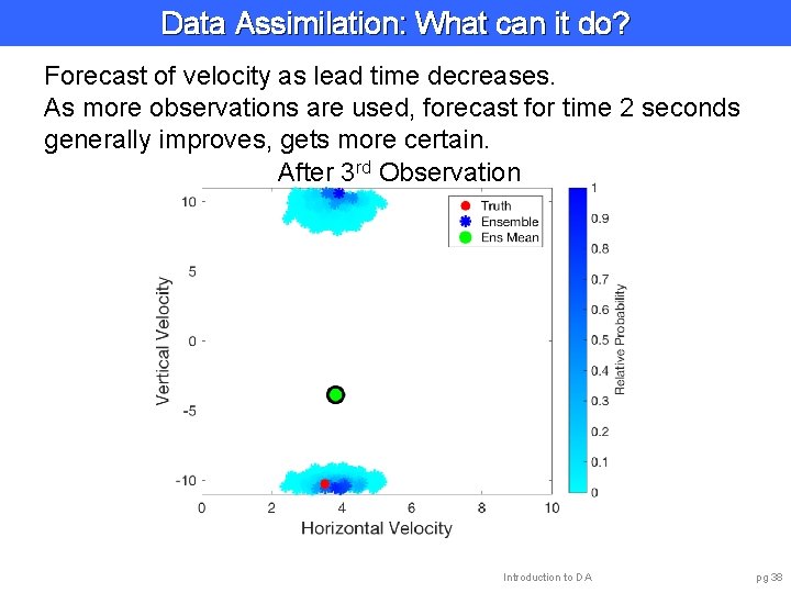 Data Assimilation: What can it do? Forecast of velocity as lead time decreases. As