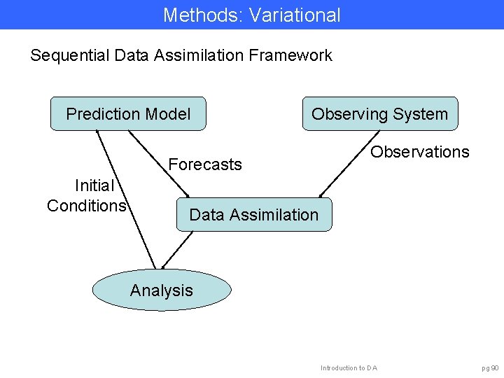 Methods: Variational Sequential Data Assimilation Framework Prediction Model Observing System Forecasts Initial Conditions Observations