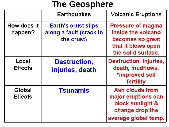 The Geosphere Earthquakes Volcanic Eruptions How does it happen? Earth’s crust slips along a