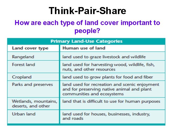 Think-Pair-Share How are each type of land cover important to people? 