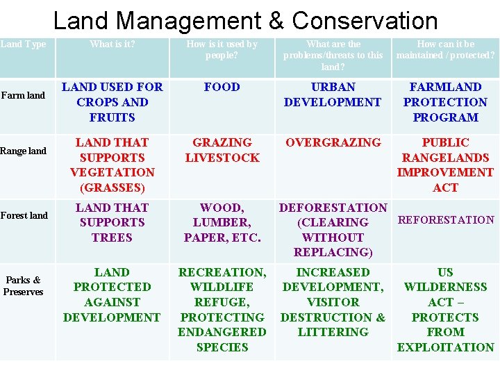 Land Management & Conservation Land Type Farm land Range land Forest land Parks &