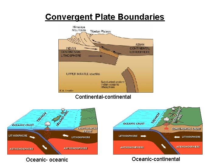 Convergent Plate Boundaries Continental-continental Oceanic- oceanic Oceanic-continental 