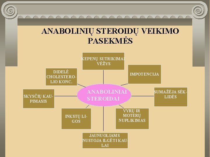 ANABOLINIŲ STEROIDŲ VEIKIMO PASEKMĖS KEPENŲ SUTRIKIMAI VĖŽYS DIDELĖ CHOLESTEROLIO KONC. SKYSČIŲ KAUPIMASIS IMPOTENCIJA ANABOLINIAI