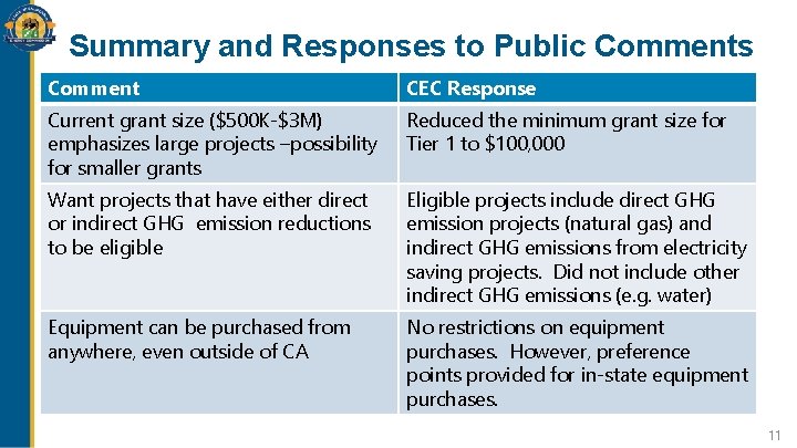 Summary and Responses to Public Comments Comment CEC Response Current grant size ($500 K-$3 Summary and Responses to Public Comments Comment CEC Response Current grant size ($500 K-$3
