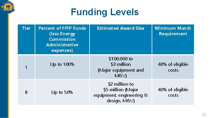Funding Levels Tier I II Percent of FPIP Funds (less Energy Commission Administrative expenses) Funding Levels Tier I II Percent of FPIP Funds (less Energy Commission Administrative expenses)