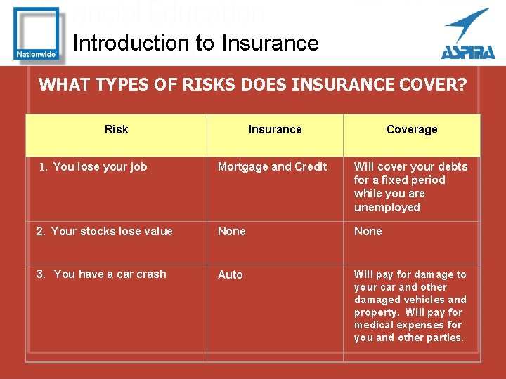 Introduction to Insurance WHAT TYPES OF RISKS DOES INSURANCE COVER? Risk Insurance Coverage 1.