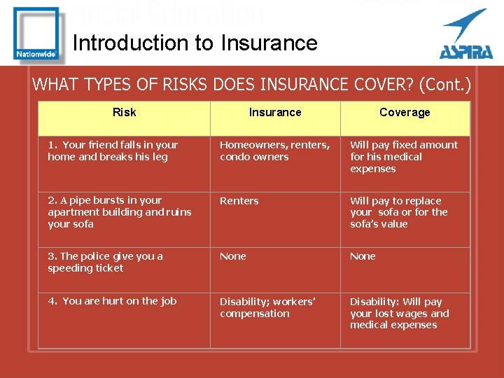 Introduction to Insurance WHAT TYPES OF RISKS DOES INSURANCE COVER? (Cont. ) Risk Insurance