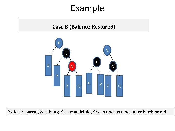 Example Case B (Balance Restored) P S S X P G G Y Z