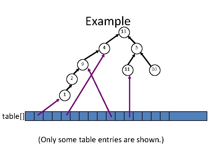 Example 13 4 5 9 11 30 2 1 table[] 0 5 10 15