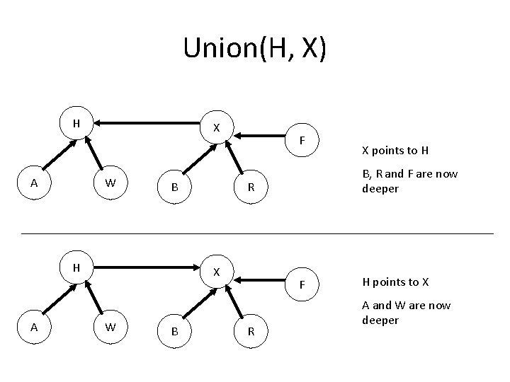 Union(H, X) H A X W B H A F W B B, R