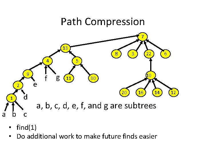 Path Compression 7 13 4 9 e 2 1 d a b c f