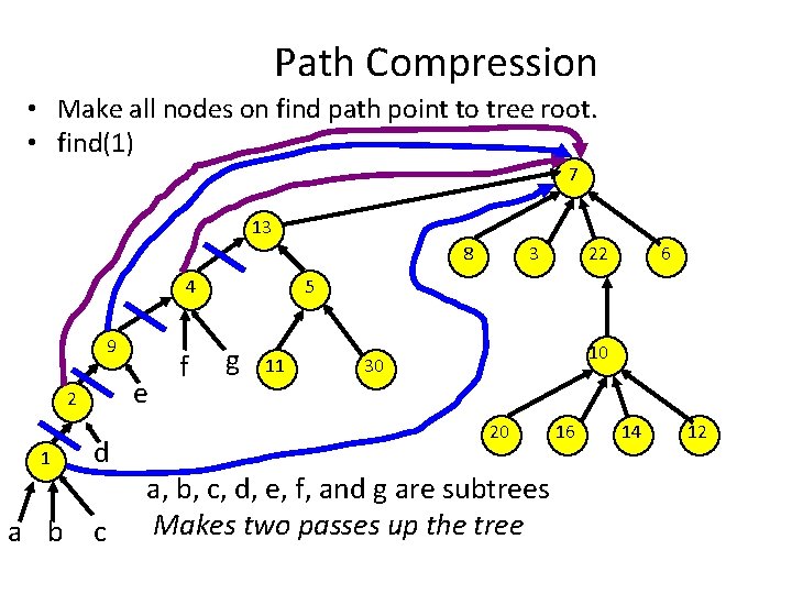 Path Compression • Make all nodes on find path point to tree root. •
