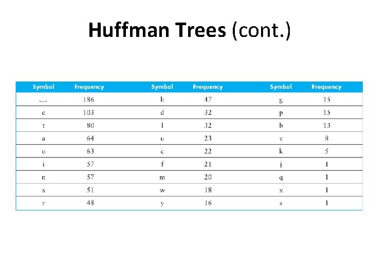Huffman Trees (cont. ) 