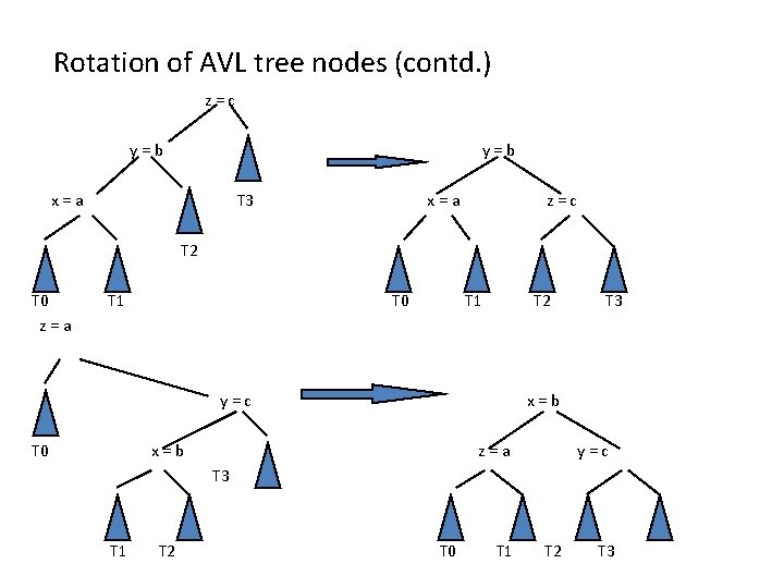 Rotation of AVL tree nodes (contd. ) z = c y = b x