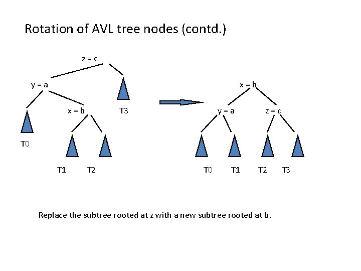 Rotation of AVL tree nodes (contd. ) z = c y = a x