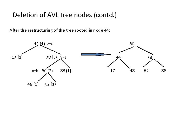Deletion of AVL tree nodes (contd. ) After the restructuring of the tree rooted