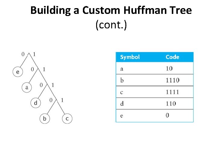 22 Building a Custom Huffman Tree (cont. ) 