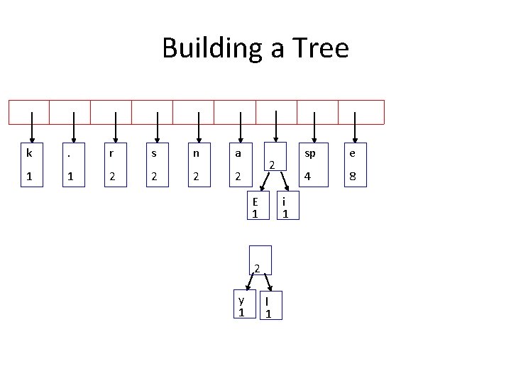 Building a Tree k . r s n a 1 1 2 2 2