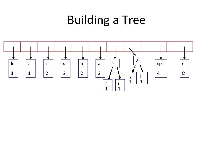 Building a Tree k . r s n a 1 1 2 2 2