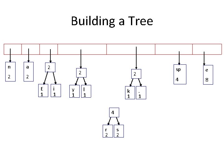 Building a Tree n 2 a 2 2 2 E 1 i 1 y